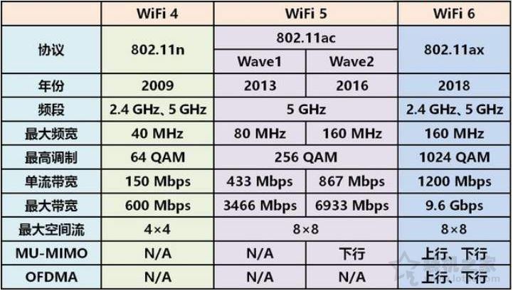 △WiFi4、WiFi5、WiFi6参数对比